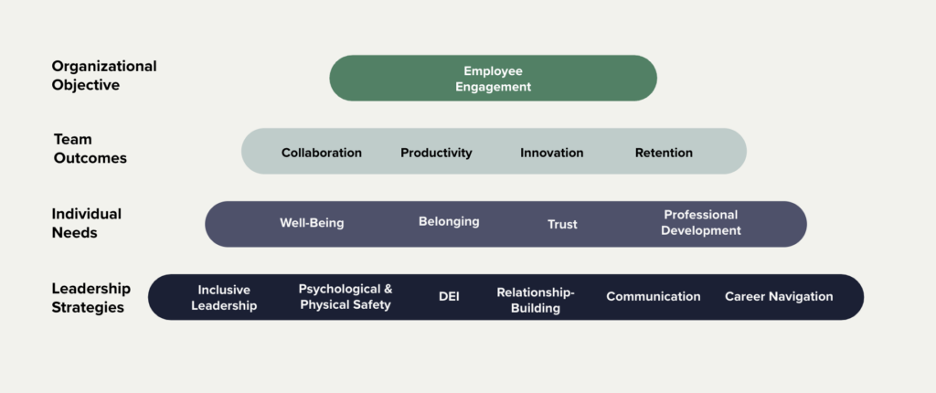 chart depicting the employee engagement growth model